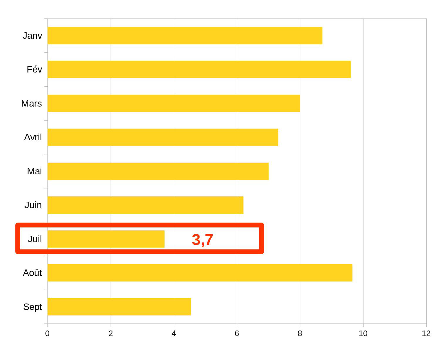 Graphique clair et optimisé dans une diapoPowerpoint