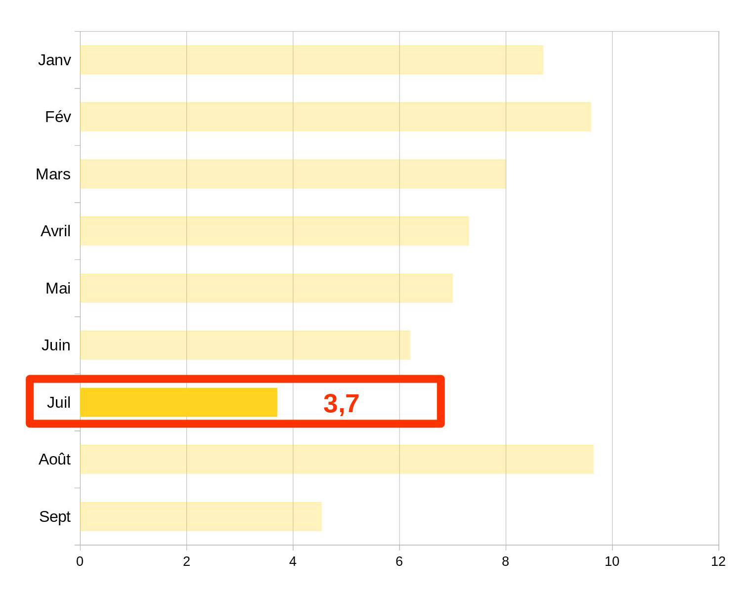 Une autre technique pour optimiser un graphique dans une diapoPowerpoint