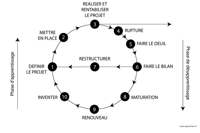 Roue de Hudson pour traverser et accompagner le changement